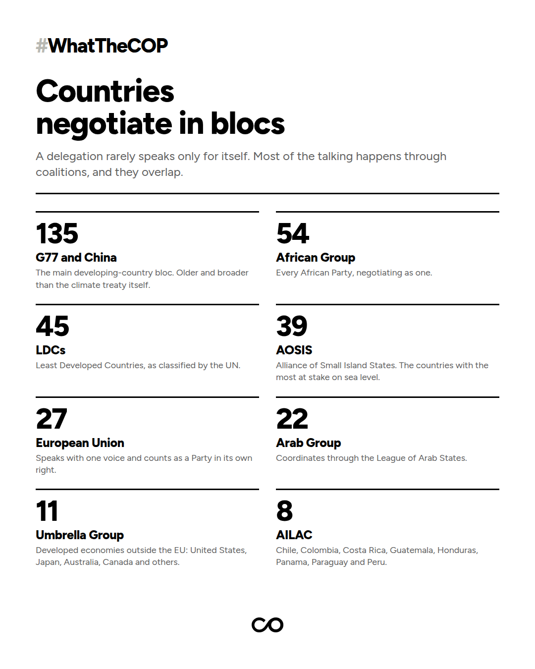 The negotiating blocs and how many members each has