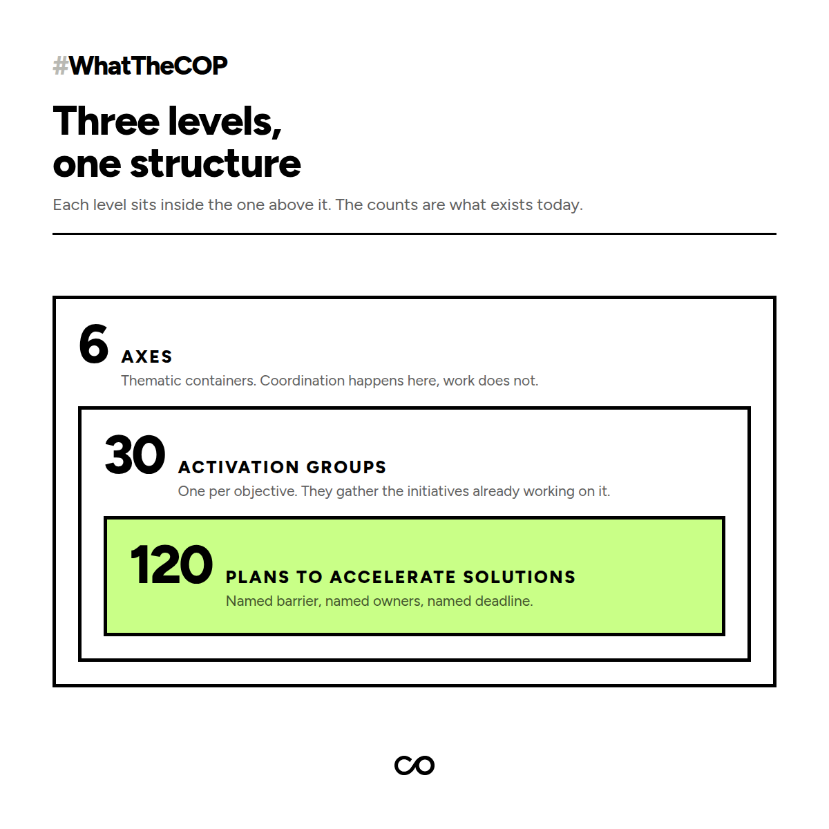 The three levels of the Action Agenda