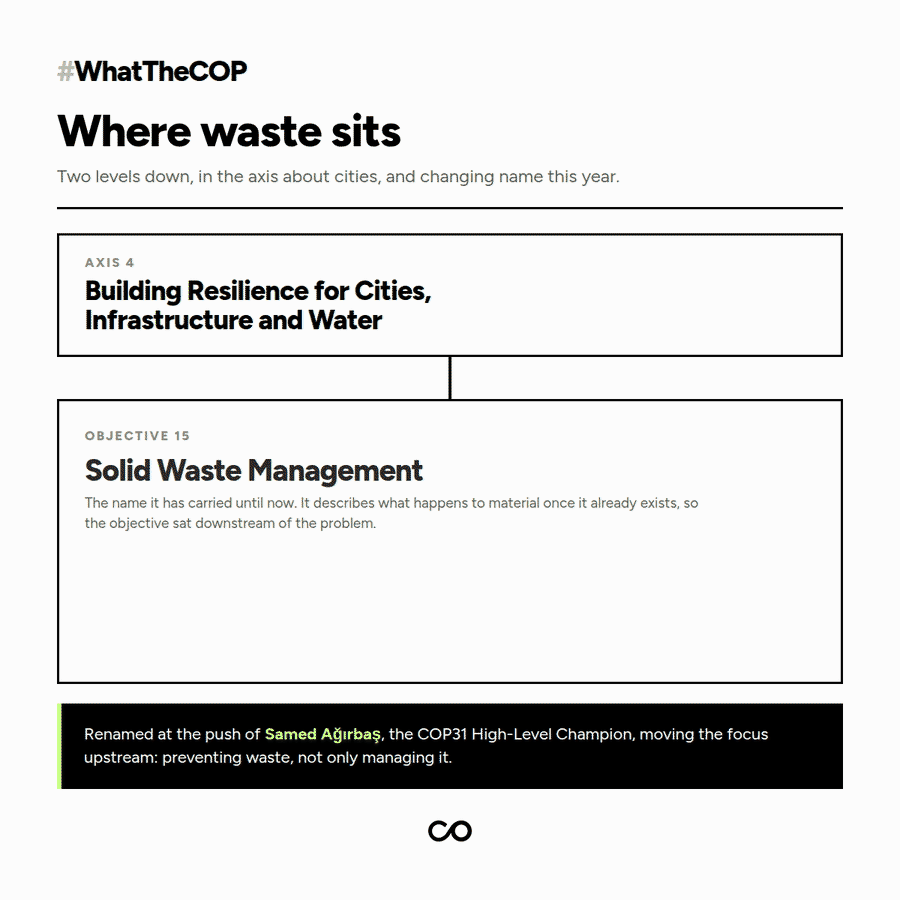 Objective 15 changing from Solid Waste Management to Zero Waste and Circularity