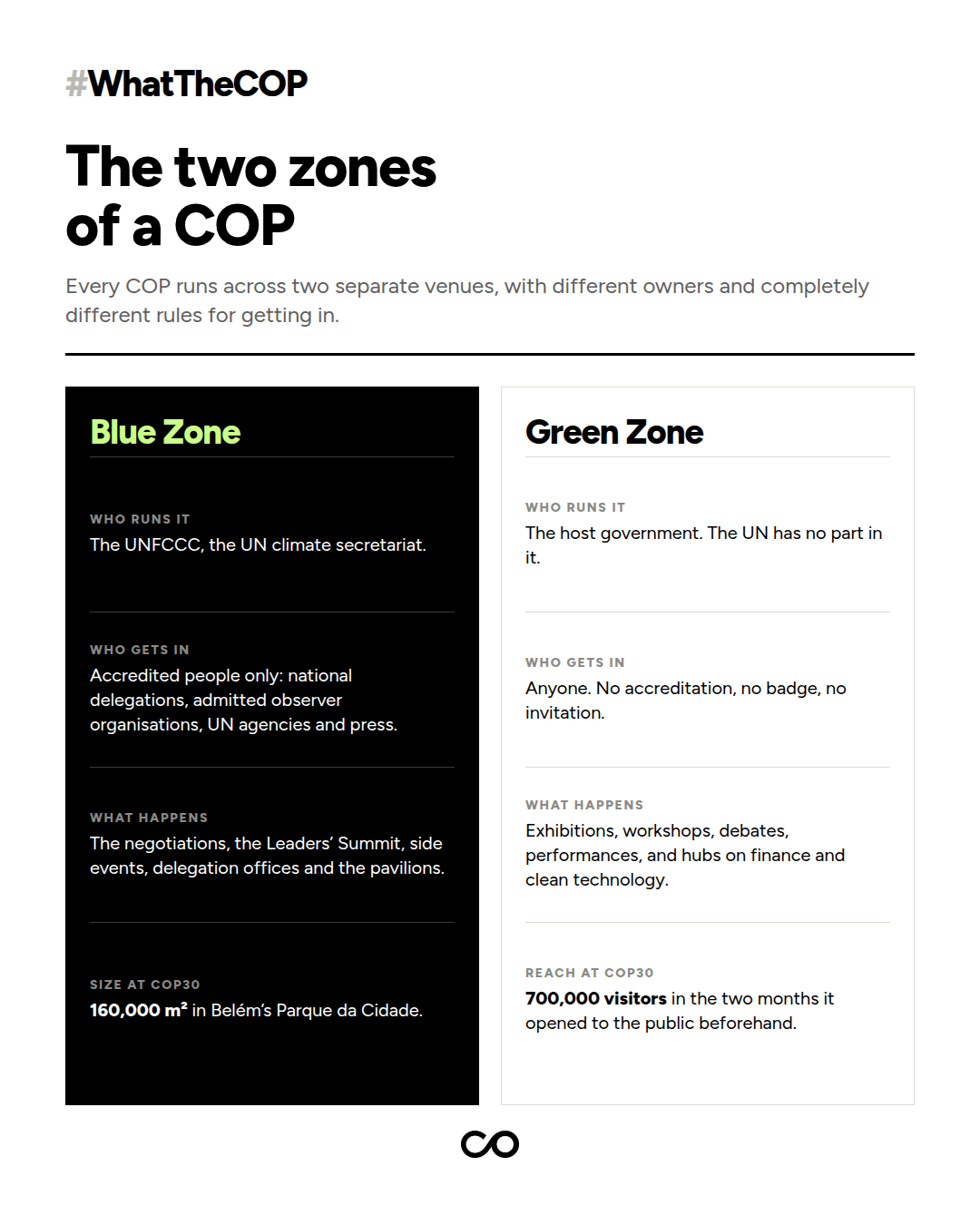 The two zones of a COP compared