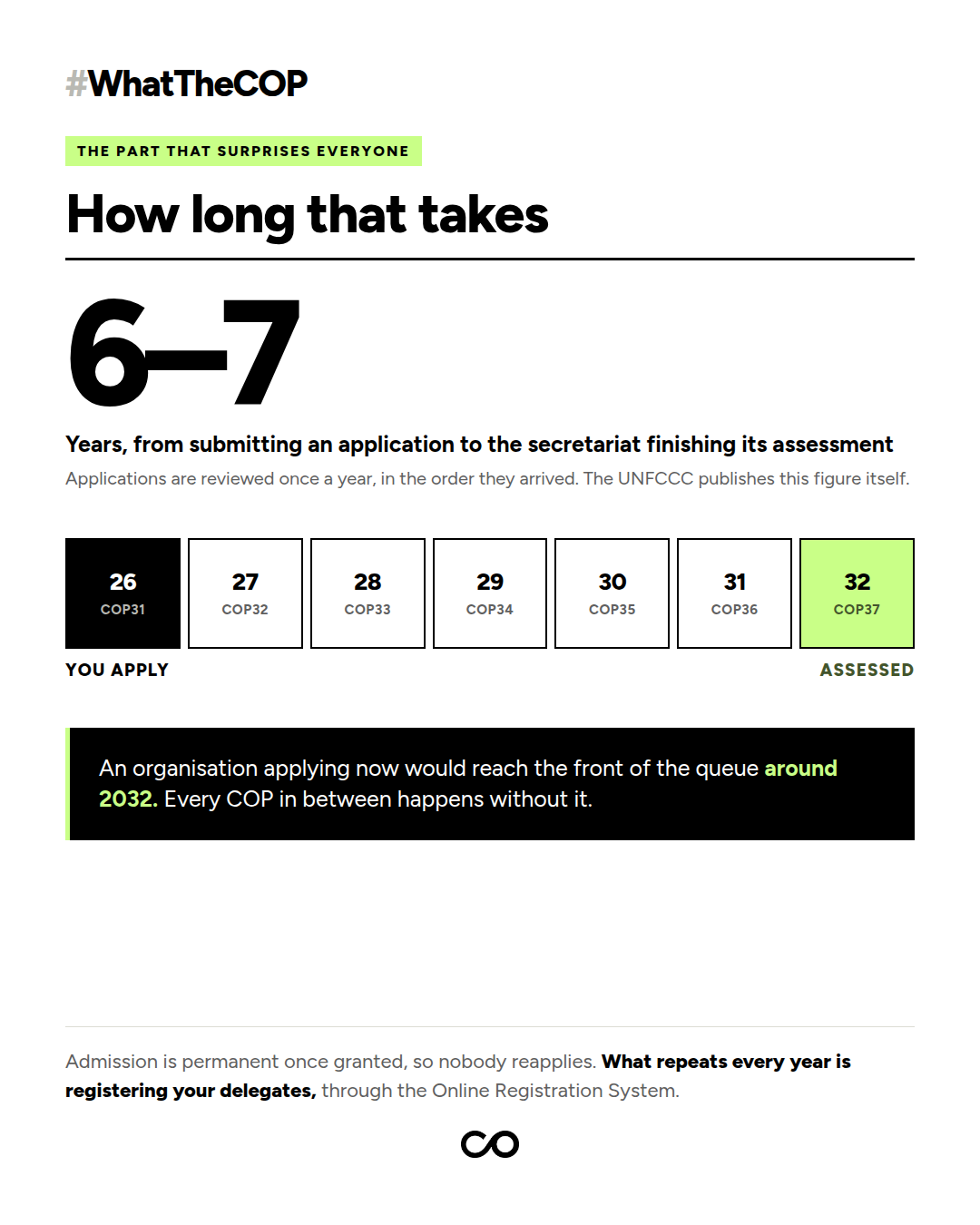 Six to seven years, shown against the COPs from 31 to 37