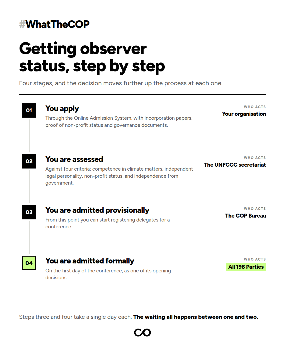 The four steps to observer status