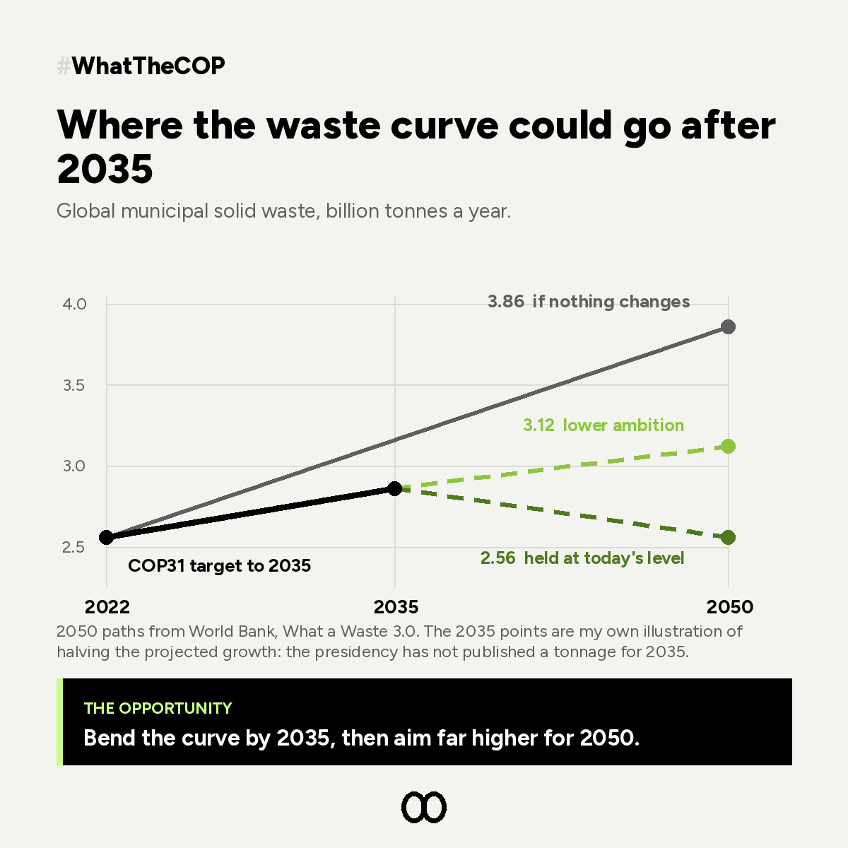 Global municipal solid waste to 2035 and 2050