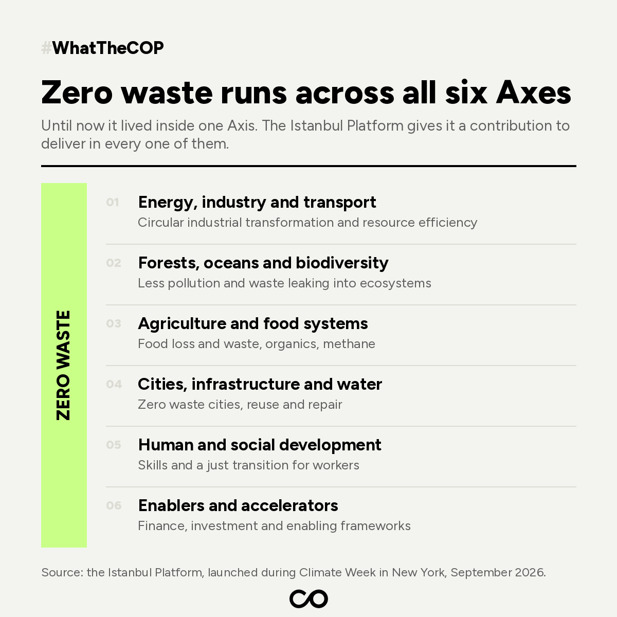 Zero waste running across the six Axes of the Action Agenda