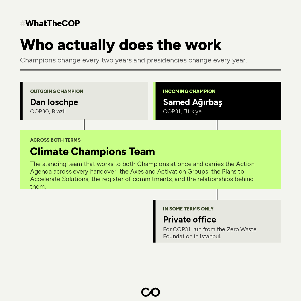 How a Champion, a presidency and the Climate Champions Team overlap